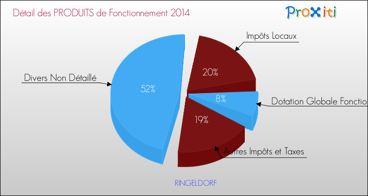 Décomposition du Budget de Fonctionnement 2014 de la commune de RINGELDORF Budget de Fonctionnement 2014 pour la commune de RINGELDORF