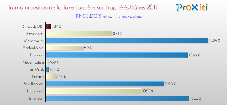 Taux d'imposition de la taxe foncière sur le bati 2011 pour RINGELDORF et les communes proches Comparaison des taux d'imposition de la taxe foncière sur le bati 2011 pour RINGELDORF et les communes voisines