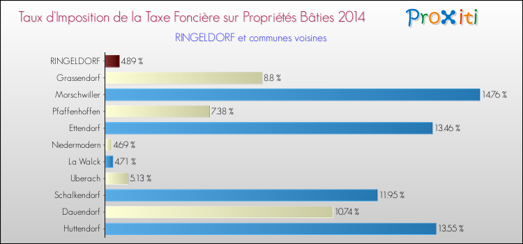 Taux d'imposition de la taxe foncière sur le bati 2014 pour RINGELDORF et les communes proches Comparaison des taux d'imposition de la taxe foncière sur le bati 2014 pour RINGELDORF et les communes voisines