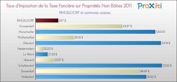 Taux d'imposition de la taxe foncière sur les immeubles et terrains non batis 2011 pour RINGELDORF et les communes proches Comparaison des taux d'imposition de la taxe foncière sur les immeubles et terrains non batis 2011 pour RINGELDORF et les communes voisines