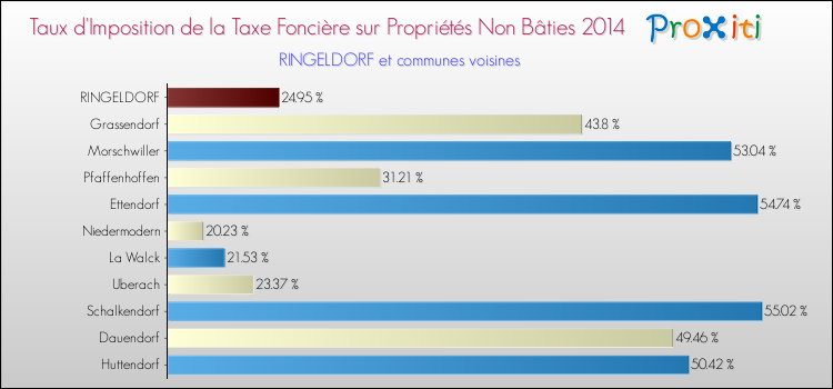 Taux d'imposition de la taxe foncière sur les immeubles et terrains non batis 2014 pour RINGELDORF et les communes proches Comparaison des taux d'imposition de la taxe foncière sur les immeubles et terrains non batis 2014 pour RINGELDORF et les communes voisines