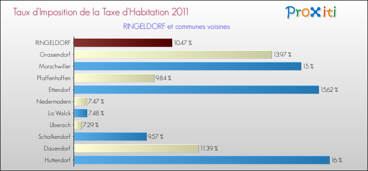 Taux d'imposition de la taxe d'habitation 2011 pour RINGELDORF et les communes proches Comparaison des taux d'imposition de la taxe d'habitation 2011 pour RINGELDORF et les communes voisines