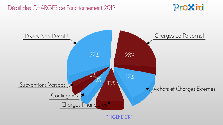 Décomposition des Charges de Fonctionnement 2012 de la commune de RINGENDORF Charges de Fonctionnement 2012 pour la commune de RINGENDORF