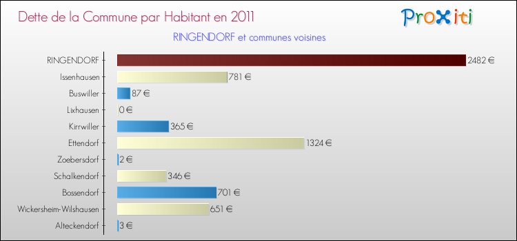 Dette par habitant de la commune en 2011 pour RINGENDORF et les communes proches Comparaison de la dette par habitant de la commune en 2011 pour RINGENDORF et les communes voisines