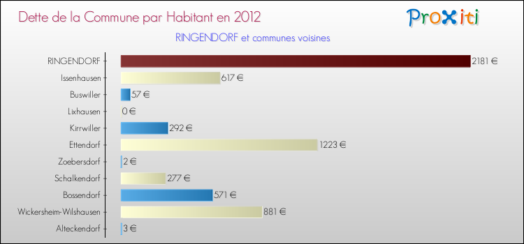 Dette par habitant de la commune en 2012 pour RINGENDORF et les communes proches Comparaison de la dette par habitant de la commune en 2012 pour RINGENDORF et les communes voisines