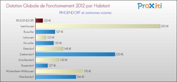 Montant des dotations globales de fonctionnement DGF par Habitant pour RINGENDORF et les communes proches Comparaison des des dotations globales de fonctionnement DGF par habitant pour RINGENDORF et les communes voisines