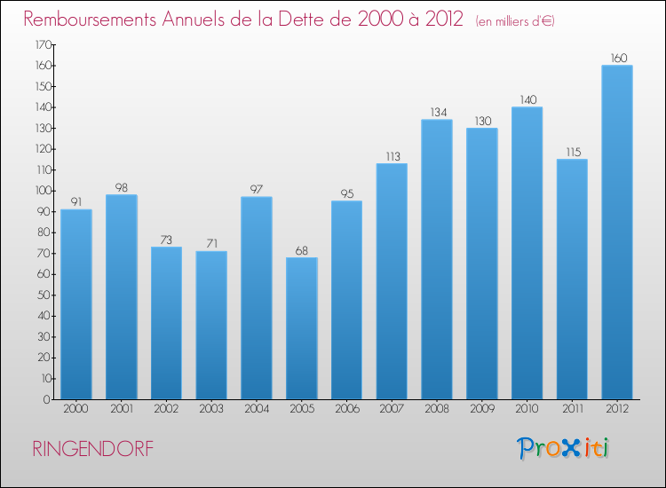 Evolution de l'annuité de la dette pour la commune de RINGENDORF de 2000 à 2012 Annuités de la dette pour RINGENDORF de 2000 à 2012