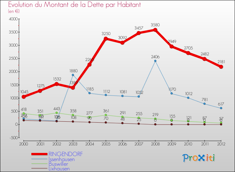 Evolution de la dette par habitant pour la commune de RINGENDORF et les communes proches de 2000 à 2012 Comparaison de la dette par habitant pour RINGENDORF et les communes voisines de 2000 à 2012