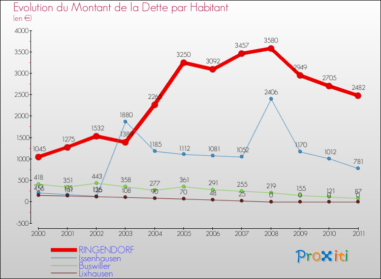 Evolution de la dette par habitant pour la commune de RINGENDORF et les communes proches Comparaison de la dette par habitant pour RINGENDORF et les communes voisines