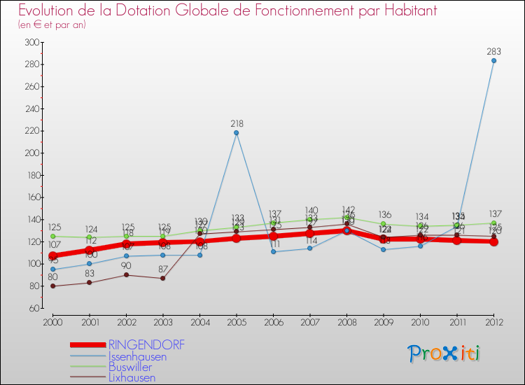Evolution et montant de la dotation globale de fonctionnement par Habitant pour RINGENDORF et les communes proches Comparaison des dotations globales de fonctionnement par habitant pour RINGENDORF et les communes voisines