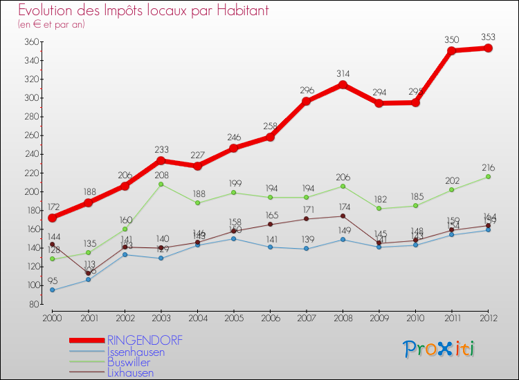 Evolution et montant des impôts locaux par Habitant pour RINGENDORF et les communes proches Comparaison des impôts locaux par habitant pour RINGENDORF et les communes voisines