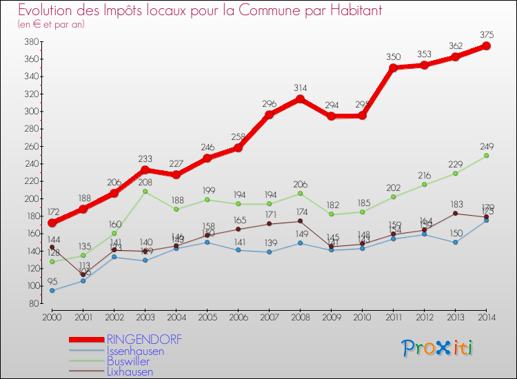 Evolution et montant des impôts locaux par Habitant pour RINGENDORF et les communes proches de 2000 à 2014 Comparaison des impôts locaux par habitant pour RINGENDORF et les communes voisines de 2000 à 2014