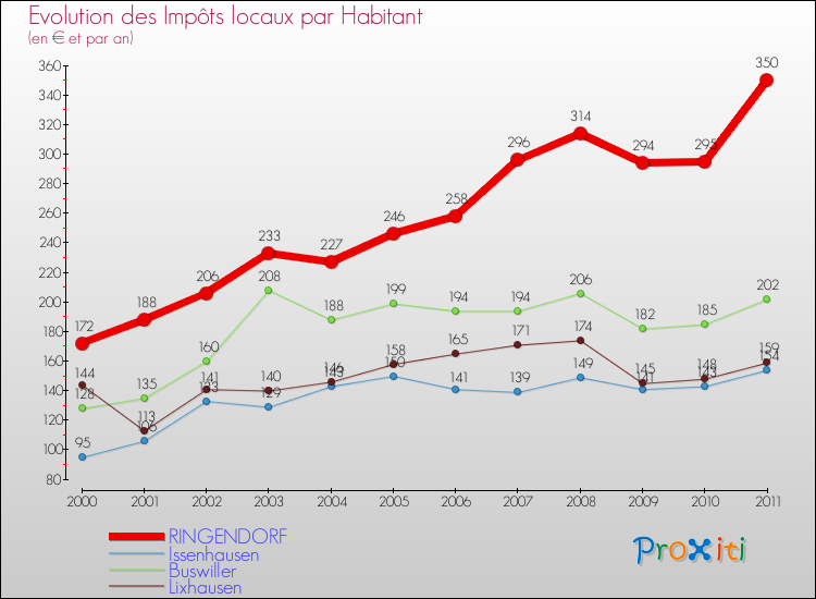Evolution et montant des impôts locaux par Habitant pour RINGENDORF et les communes proches Comparaison des impôts locaux par habitant pour RINGENDORF et les communes voisines