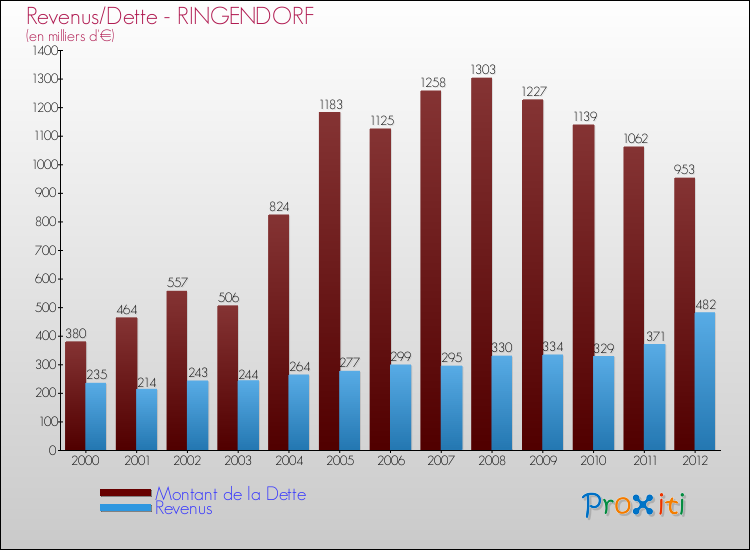 Evolution comparée de la dette et des revenus pour la commune de RINGENDORF de 2000 à 2012 Comparaison de la dette et des revenus pour RINGENDORF de 2000 à 2012