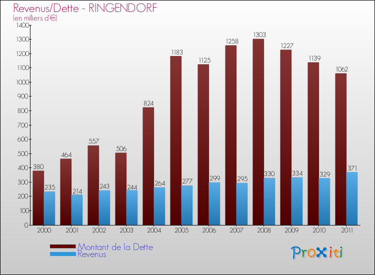Evolution comparée de la dette et des revenus pour la commune de RINGENDORF de 2000 à 2011 Comparaison de la dette et des revenus pour RINGENDORF de 2000 à 2011