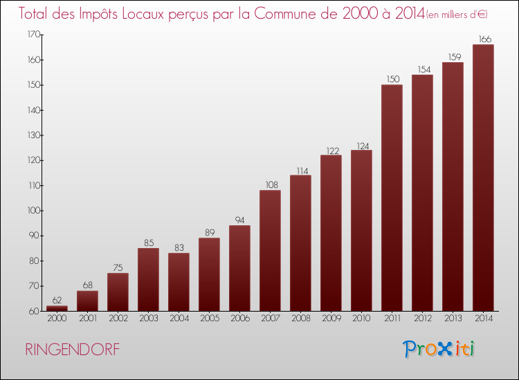 Evolution des Impôts Locaux pour la commune de RINGENDORF de 2000 à 2014 Evolution des Impôts Locaux pour RINGENDORF de 2000 à 2014