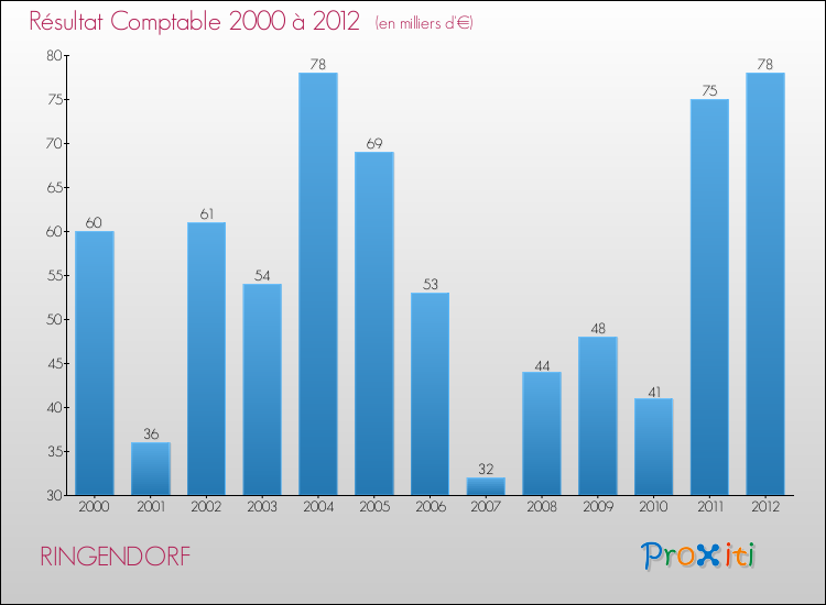 Evolution du résultat comptable pour la commune de RINGENDORF de 2000 à 2012 Evolution du résultat comptable pour RINGENDORF de 2000 à 2012