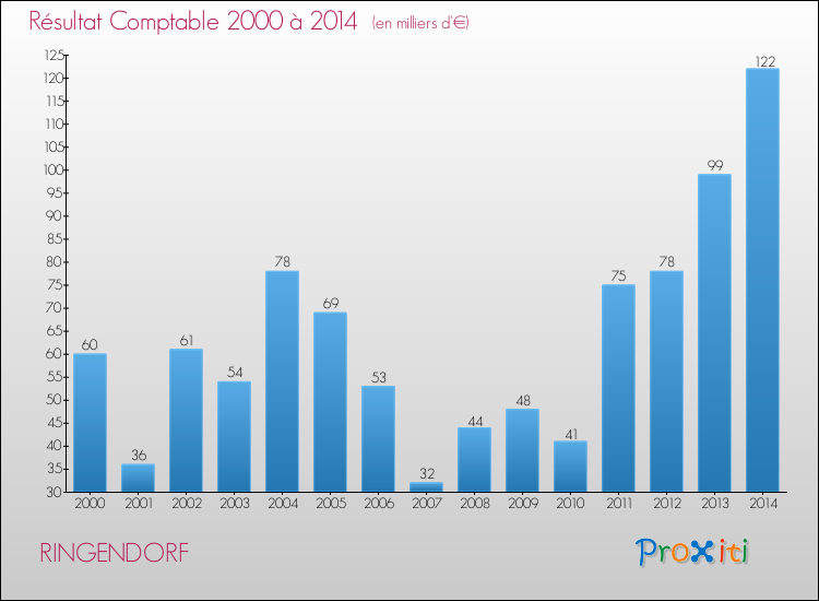 Evolution du résultat comptable pour la commune de RINGENDORF de 2000 à 2014 Evolution du résultat comptable pour RINGENDORF de 2000 à 2014