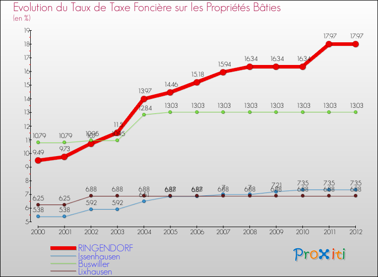 Evolution du taux de la taxe foncière sur le bati pour RINGENDORF et les communes proches de 2000 à 2012 Comparaison des taux de taxe foncière sur le bati pour RINGENDORF et les communes voisines de 2000 à 2012