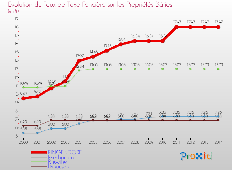Evolution du taux de la taxe foncière sur le bati pour RINGENDORF et les communes proches de 2000 à 2014 Comparaison des taux de taxe foncière sur le bati pour RINGENDORF et les communes voisines de 2000 à 2014