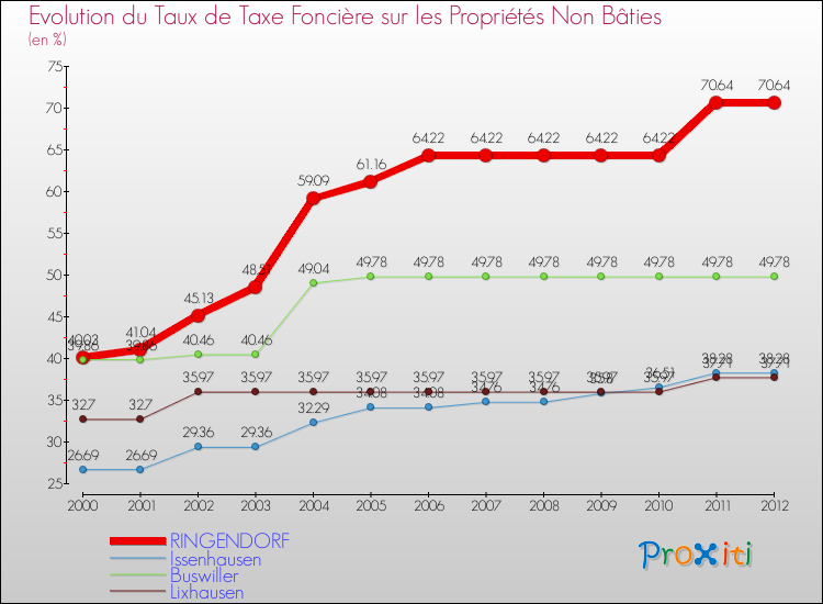 Evolution du taux de la taxe foncière sur les immeubles et terrains non batis pour RINGENDORF et les communes proches de 2000 à 2012 Comparaison des taux de la taxe foncière sur les immeubles et terrains non batis pour RINGENDORF et les communes voisines de 2000 à 2012