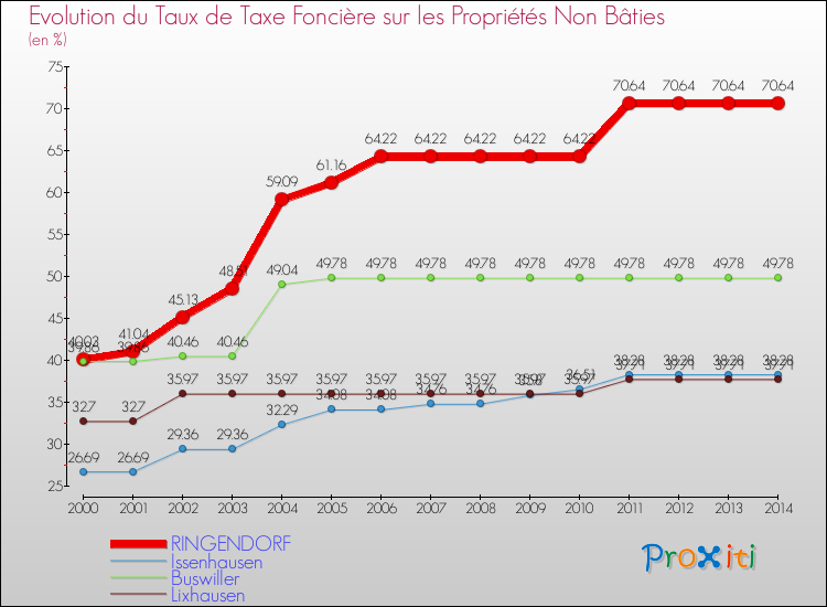 Evolution du taux de la taxe foncière sur les immeubles et terrains non batis pour RINGENDORF et les communes proches de 2000 à 2014 Comparaison des taux de la taxe foncière sur les immeubles et terrains non batis pour RINGENDORF et les communes voisines de 2000 à 2014
