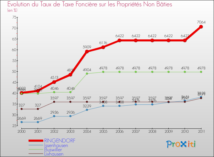 Evolution du taux de la taxe foncière sur les immeubles et terrains non batis pour RINGENDORF et les communes proches Comparaison des taux de la taxe foncière sur les immeubles et terrains non batis pour RINGENDORF et les communes voisines