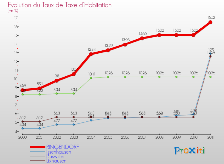 Evolution du taux de la taxe d'habitation pour RINGENDORF et les communes proches Comparaison des taux de la taxe d'habitation pour RINGENDORF et les communes voisines