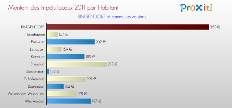 Montant des impôts locaux par Habitant pour RINGENDORF et les communes proches Comparaison des impôts locaux par habitant pour RINGENDORF et les communes voisines