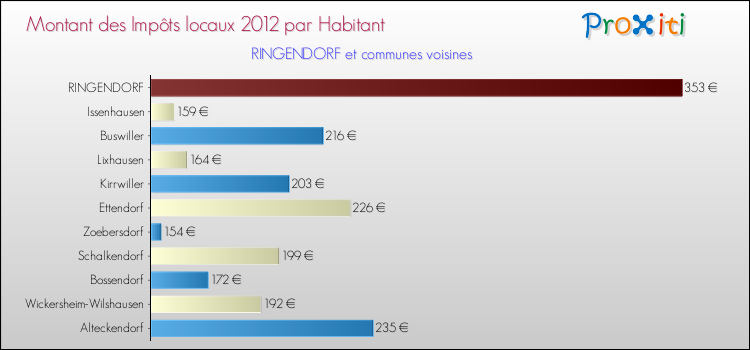 Montant des impôts locaux par Habitant pour RINGENDORF et les communes proches Comparaison des impôts locaux par habitant pour RINGENDORF et les communes voisines