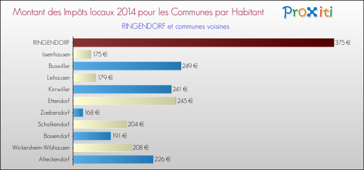 Montant des impôts locaux par Habitant pour RINGENDORF et les communes proches en 2014 Comparaison des impôts locaux par habitant pour RINGENDORF et les communes voisines en 2014