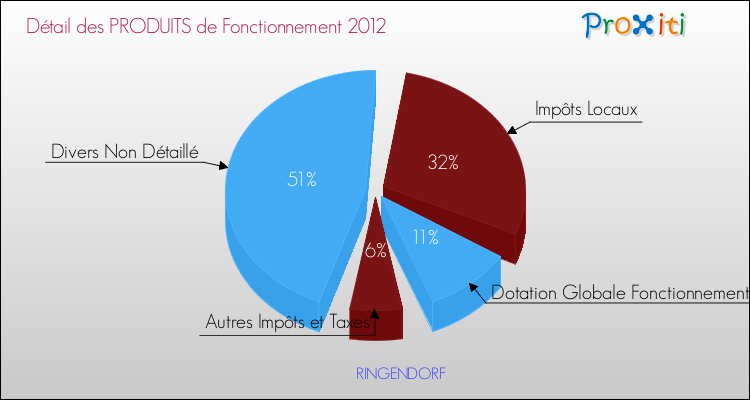 Décomposition du Budget de Fonctionnement 2012 de la commune de RINGENDORF Budget de Fonctionnement 2012 pour la commune de RINGENDORF