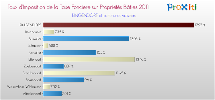 Taux d'imposition de la taxe foncière sur le bati 2011 pour RINGENDORF et les communes proches Comparaison des taux d'imposition de la taxe foncière sur le bati 2011 pour RINGENDORF et les communes voisines
