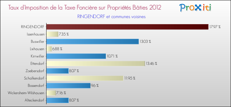 Taux d'imposition de la taxe foncière sur le bati 2012 pour RINGENDORF et les communes proches Comparaison des taux d'imposition de la taxe foncière sur le bati 2012 pour RINGENDORF et les communes voisines