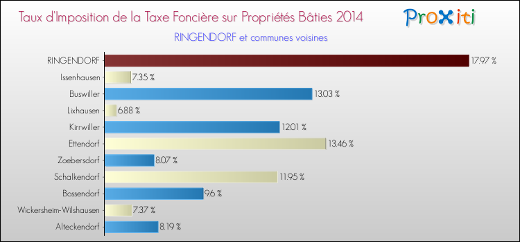 Taux d'imposition de la taxe foncière sur le bati 2014 pour RINGENDORF et les communes proches Comparaison des taux d'imposition de la taxe foncière sur le bati 2014 pour RINGENDORF et les communes voisines