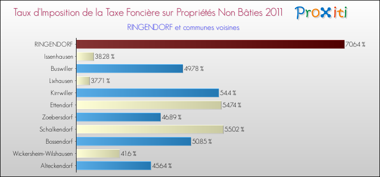 Taux d'imposition de la taxe foncière sur les immeubles et terrains non batis 2011 pour RINGENDORF et les communes proches Comparaison des taux d'imposition de la taxe foncière sur les immeubles et terrains non batis 2011 pour RINGENDORF et les communes voisines