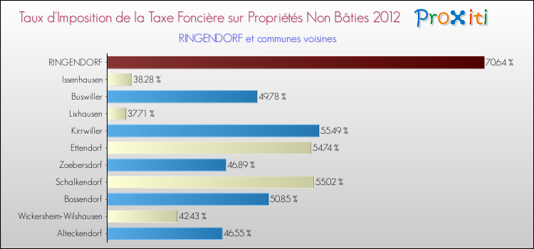 Taux d'imposition de la taxe foncière sur les immeubles et terrains non batis 2012 pour RINGENDORF et les communes proches Comparaison des taux d'imposition de la taxe foncière sur les immeubles et terrains non batis 2012 pour RINGENDORF et les communes voisines