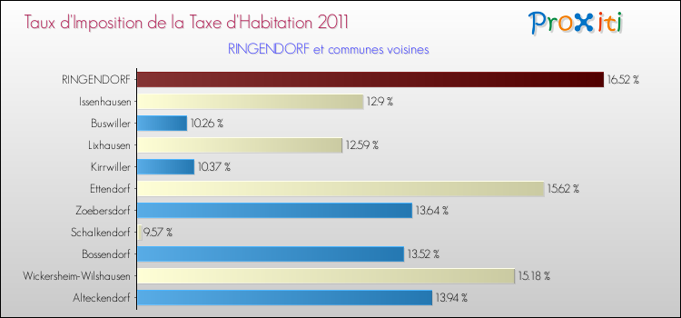 Taux d'imposition de la taxe d'habitation 2011 pour RINGENDORF et les communes proches Comparaison des taux d'imposition de la taxe d'habitation 2011 pour RINGENDORF et les communes voisines