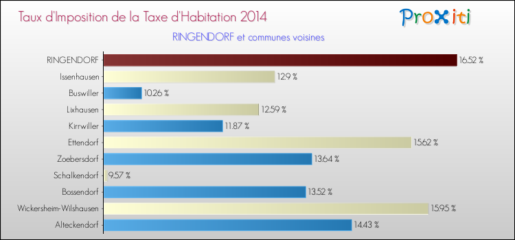 Taux d'imposition de la taxe d'habitation 2014 pour RINGENDORF et les communes proches Comparaison des taux d'imposition de la taxe d'habitation 2014 pour RINGENDORF et les communes voisines