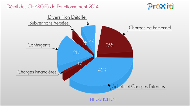 Décomposition des Charges de Fonctionnement 2014 de la commune de RITTERSHOFFEN Charges de Fonctionnement 2014 pour la commune de RITTERSHOFFEN