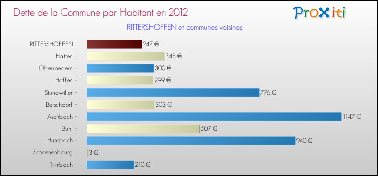 Dette par habitant de la commune en 2012 pour RITTERSHOFFEN et les communes proches Comparaison de la dette par habitant de la commune en 2012 pour RITTERSHOFFEN et les communes voisines