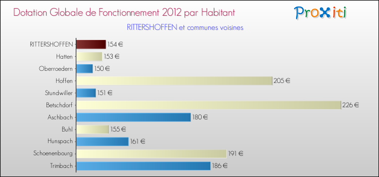 Montant des dotations globales de fonctionnement DGF par Habitant pour RITTERSHOFFEN et les communes proches Comparaison des des dotations globales de fonctionnement DGF par habitant pour RITTERSHOFFEN et les communes voisines