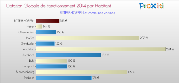 Montant des dotations globales de fonctionnement DGF par Habitant pour RITTERSHOFFEN et les communes proches en 2014. Comparaison des des dotations globales de fonctionnement DGF par habitant pour RITTERSHOFFEN et les communes voisines en 2014.