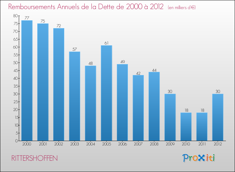 Evolution de l'annuité de la dette pour la commune de RITTERSHOFFEN de 2000 à 2012 Annuités de la dette pour RITTERSHOFFEN de 2000 à 2012