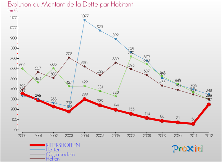 Evolution de la dette par habitant pour la commune de RITTERSHOFFEN et les communes proches de 2000 à 2012 Comparaison de la dette par habitant pour RITTERSHOFFEN et les communes voisines de 2000 à 2012