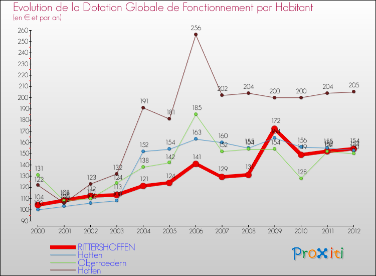 Evolution et montant de la dotation globale de fonctionnement par Habitant pour RITTERSHOFFEN et les communes proches Comparaison des dotations globales de fonctionnement par habitant pour RITTERSHOFFEN et les communes voisines