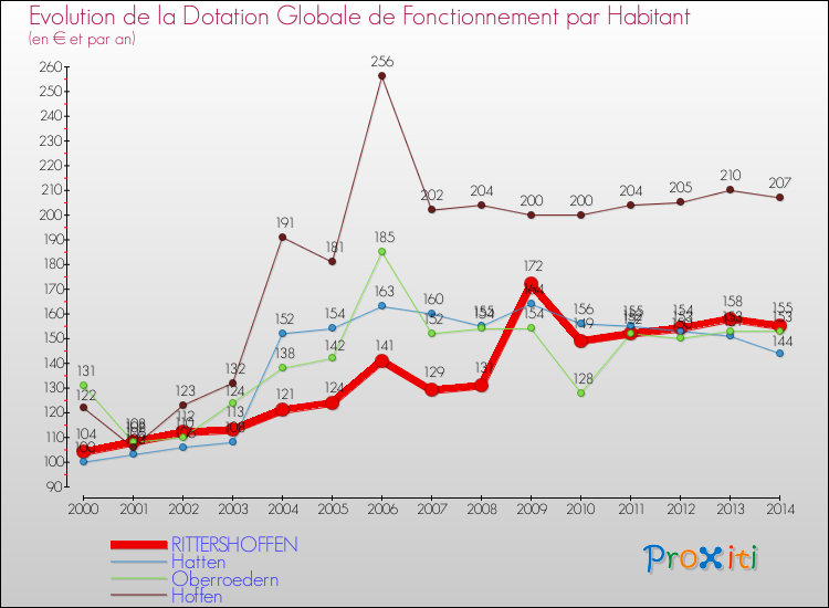Evolution et montant de la dotation globale de fonctionnement par Habitant pour RITTERSHOFFEN et les communes proches de 2000 à 2014. Comparaison des dotations globales de fonctionnement par habitant pour RITTERSHOFFEN et les communes voisines de 2000 à 2014.
