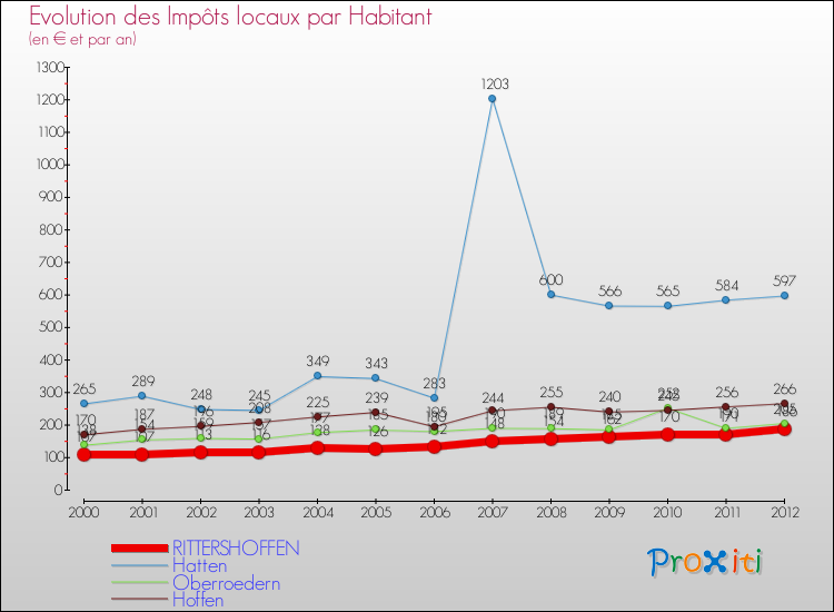 Evolution et montant des impôts locaux par Habitant pour RITTERSHOFFEN et les communes proches Comparaison des impôts locaux par habitant pour RITTERSHOFFEN et les communes voisines