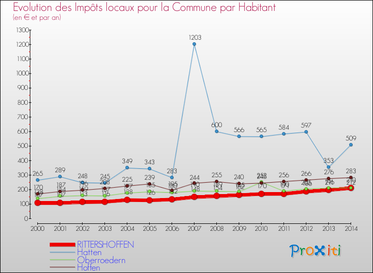 Evolution et montant des impôts locaux par Habitant pour RITTERSHOFFEN et les communes proches de 2000 à 2014 Comparaison des impôts locaux par habitant pour RITTERSHOFFEN et les communes voisines de 2000 à 2014