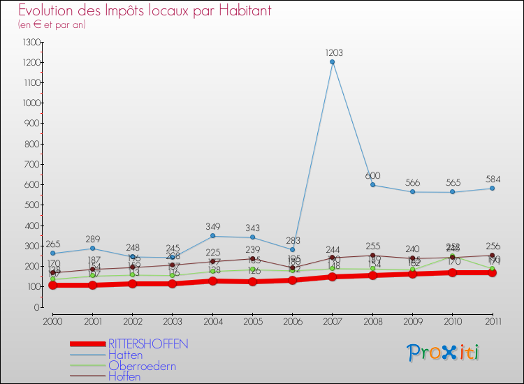 Evolution et montant des impôts locaux par Habitant pour RITTERSHOFFEN et les communes proches Comparaison des impôts locaux par habitant pour RITTERSHOFFEN et les communes voisines
